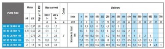 Pompa zatapialna drenażowa BE 80 DERBY 100, 220V