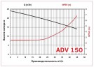 ADV 150/ΡVDF/1250/5.5HP/2800/BSP vertical centrifugal pump