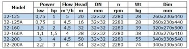 BGW 32-160 (4,5/32), 1,5kW, 2880 насос центробежный горизонтальный