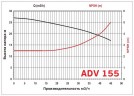 ADV 155/ΡVDF/500/7.5HP/2800/BSP - вертикальний відцентровий насос