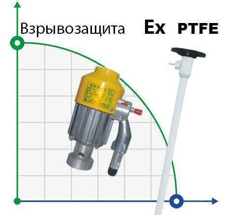 Pompe pour fûts BTS-HD-EX2-V+PTFE-1000mm