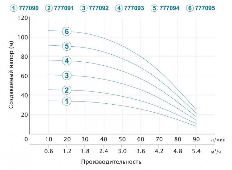 Насос центробежный скважинный 0.75кВт H 62(46)м Q 90(60)л/мин Ø80мм AQUATICA (DONGYIN) (777092)