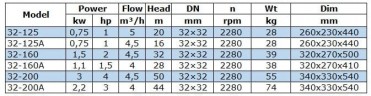 BGW 32-160A (4/28), 1,1kW, 2880 centrifugal horizontal pump