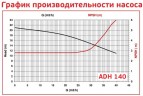ADH 140 PVDF/B/4HP/TF/2800/BSP - poziomy pompa odśrodkowa