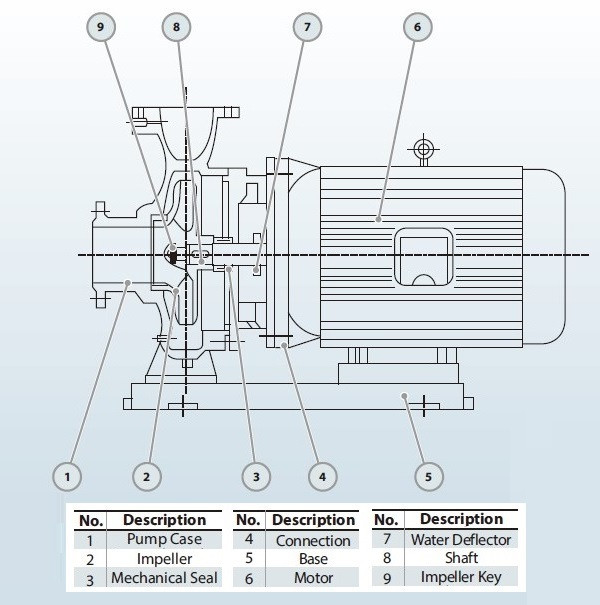 Насос для солярки взрывозащищенный BGWB 125-400(I)B (160/38), 30kW, 1480 Ex