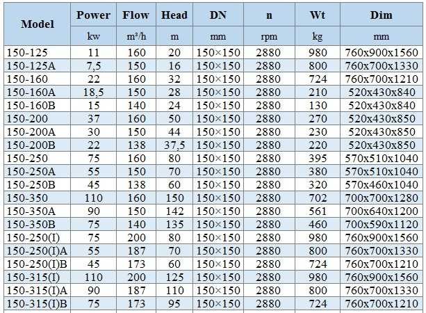 BGWH 150-250(I)B (173/60), 45kW, 2880 - насос нержавеющий горизонтальный