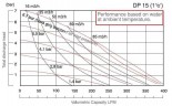 DP 15 PVDF/T - pneumatische Membranpumpe