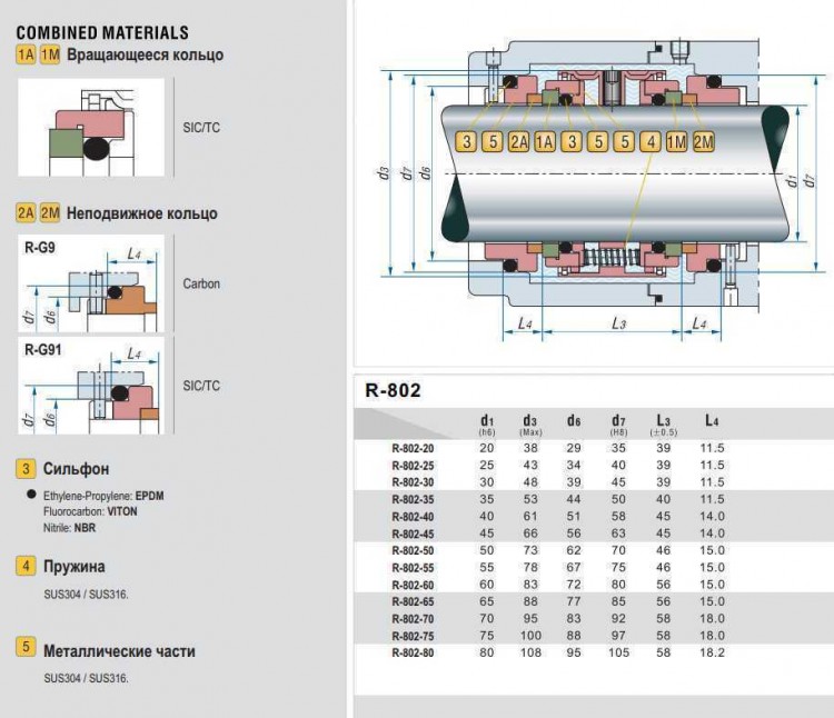 Двойное торцевое уплотнение R-802 55, SIC/CAR, EPDM, 304