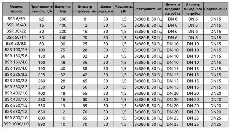 BSR 550/1,3 AISI 304, Ex плунжерный дозирующий насос