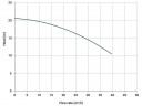 Горизонтальний відцентровий насос МВ 140 PVDF, LIP SEAL, DUTRAL