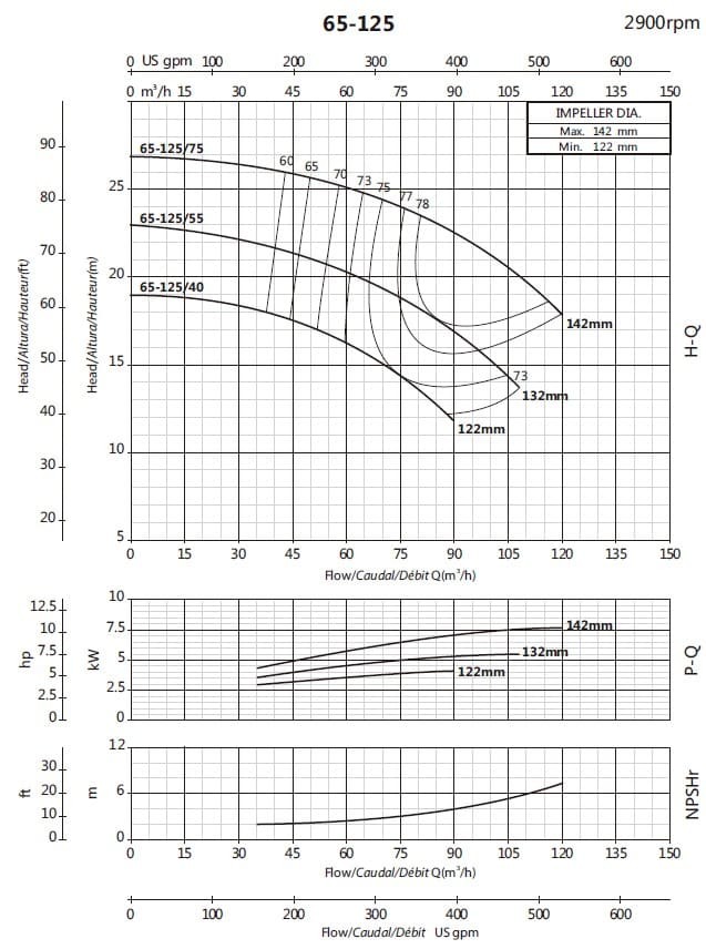 Консольный насос для ирригации BSM 65-125/55 (72/19), 5,5kW, 2900