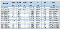 IHG BGLH 125-200(I) (200/12,5), 11kW, 1480- pompa ze stali nierdzewnej pionowa