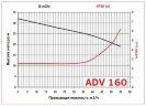 ADV 160/PVDF/800/10HP/2800/BSP - вертикальний відцентровий насос
