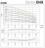 Pompe multicellulaire horizontale EHX 5/9, 1,8 kW, 7,2 m3/h, 104 m, 220 V/M, AISI 304 (EBARA MATRIX)