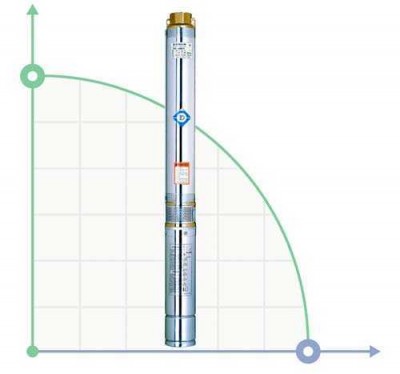Насос центробежный 0.75кВт H 91(68)м Q 45(30)л/мин Ø80мм 40м кабеля mid DONGYIN (778403)