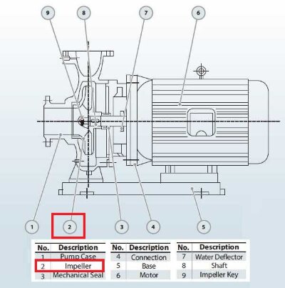 Impulsor para bomba BGWHB 200-400(I)B (346/38), 55kW, 1480, AISI 304