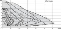 STRATOS 30/1-10 PN6/10 WILO circulation pump with electronic control