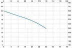 Вертикальный центробежный насос IM 130 PP