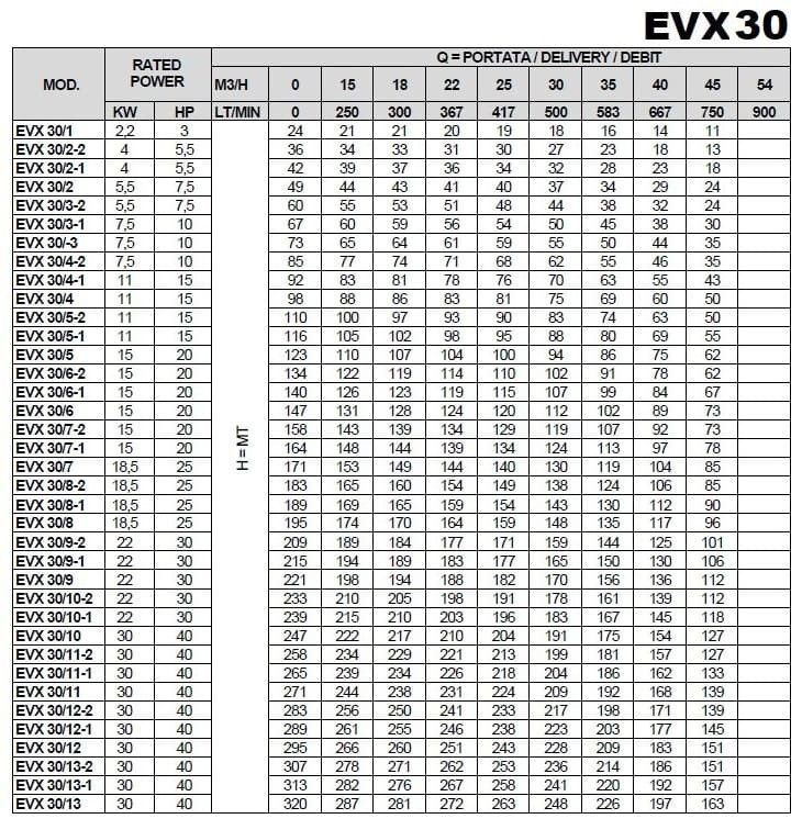 Многоступенчатый насос для повышения давления EVX 30/5, 15 кВт, 45 м3/ч, 123м, 380V/T, AISI 304 (EBARA EVM)