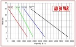 Насос AlphaDynamic AD80/03/TR/DRP 4,5kW импеллерный с механическим вариатором, передвижной, с защитой от сухого хода