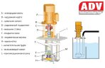 ADV 80/PP/500/0.75HP/2800/BSP vertikale Zentrifugalpumpe