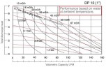 Насос для пищевых продуктов мембранный DP 10 SC/E