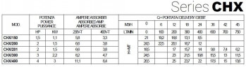 Edelstahlpumpe für Kühlsysteme CHX/201, 1,5 kW, 45 m3/h, 18,5m, 380V/T, AISI 304 (EBARA DWC)
