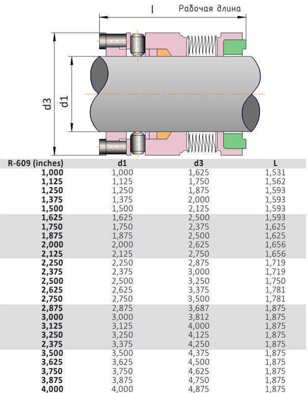 Высокотемпературное торцевое уплотнение R-609 80, SIC/SIC, GRAFOIL, AM350/316