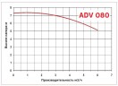 ADV 80/PP/800/0.75HP/2800/BSP - вертикальний відцентровий насос
