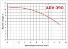 ADV 90/PP/250/0.75HP/2800/BSP - вертикальний відцентровий насос