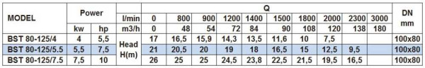 Насос центробежный моноблочный BST 80-125/7.5, 3000