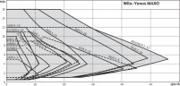 Pompe de circulation à commande électronique WILO Yonos MAXO 25/0,5-7 PN10