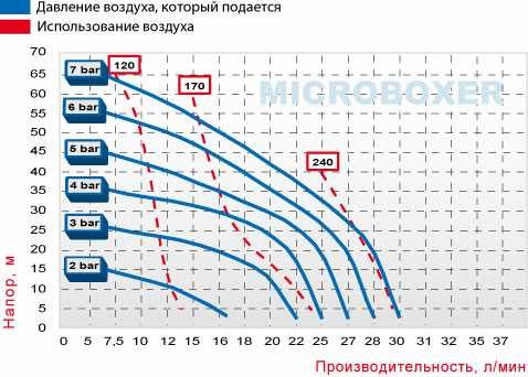 Пневматический мембранный насос MICROBOXER AISI 316 IMICRA-MTAAV