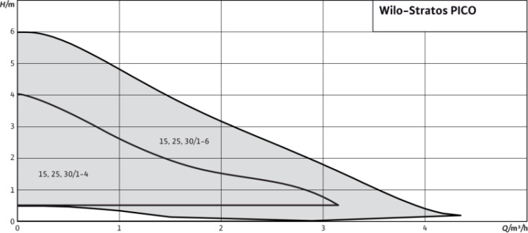 STRATOS-PICO-25/1-4-130-(ROW) циркуляционный бессальниковый насос WILO