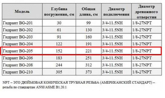 Гидранты,незамерзающие колонки