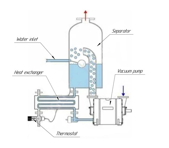 Схемы питания водокольцевых вакуумных насосов
